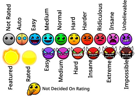 Geometry Dash Charts .